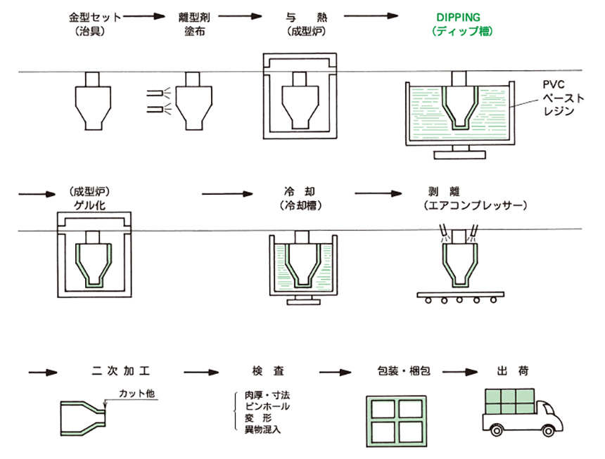 成形工程フロー